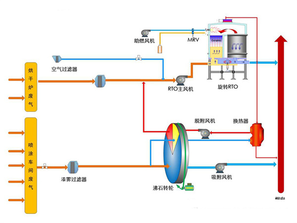 RTO废气处理蓄热式焚烧技术的原理及工艺流程简介-皓隆环境